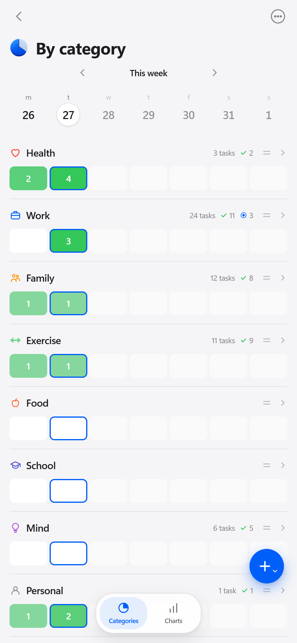 By category screen: tasks done per day in each life area